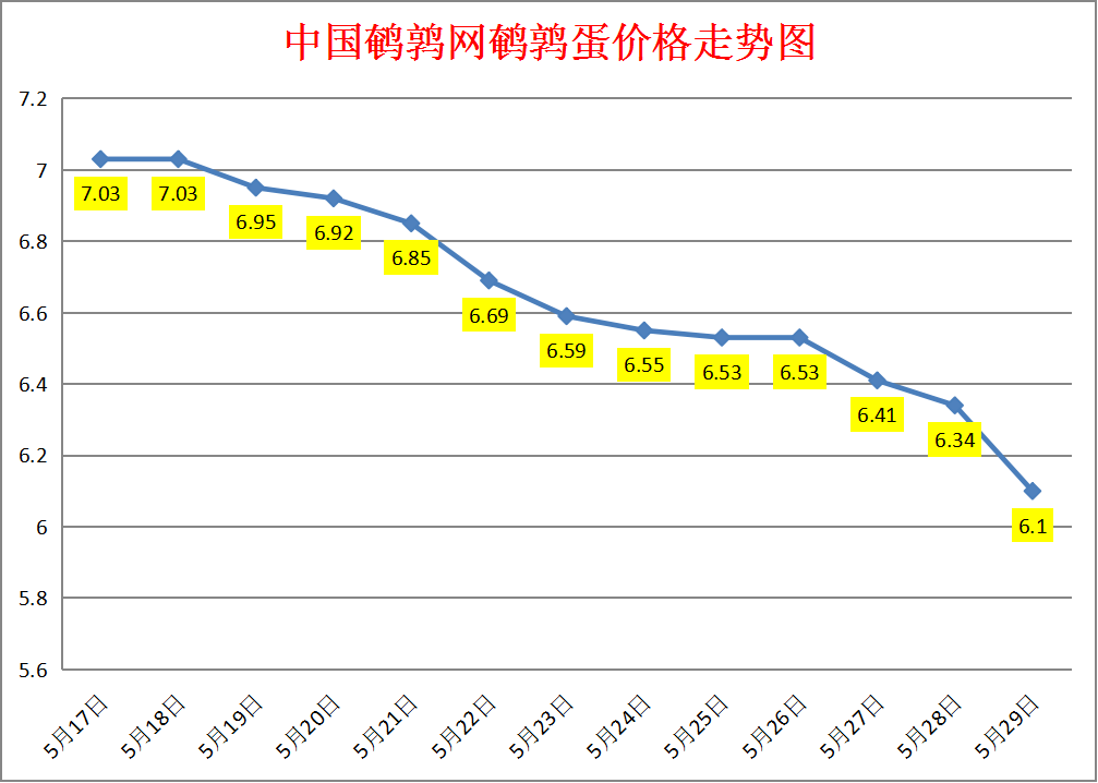 2023.5.29中国鹌鹑网全国鹌鹑蛋价格报价