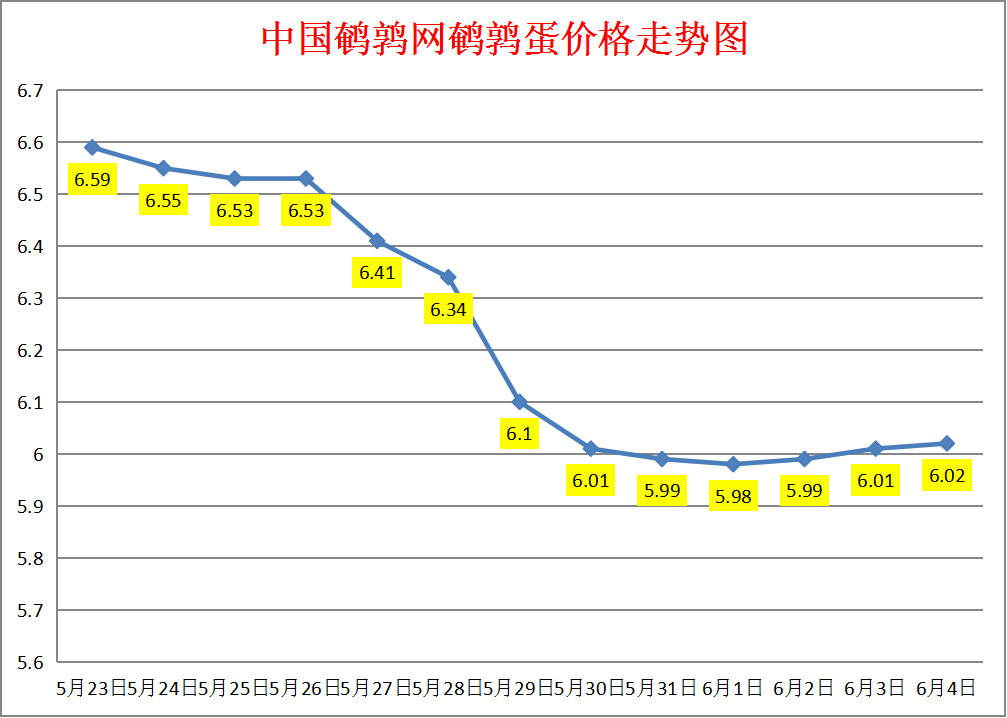 鹌鹑蛋价格走势图