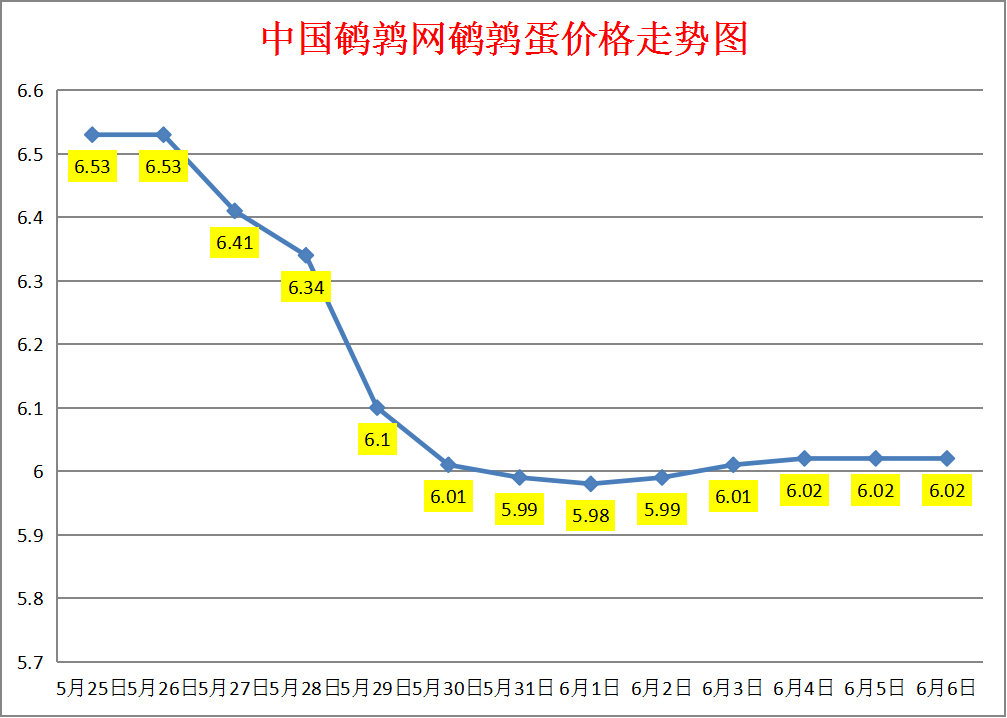 全国鹌鹑蛋价格走势图 全国鹌鹑蛋价格走势图