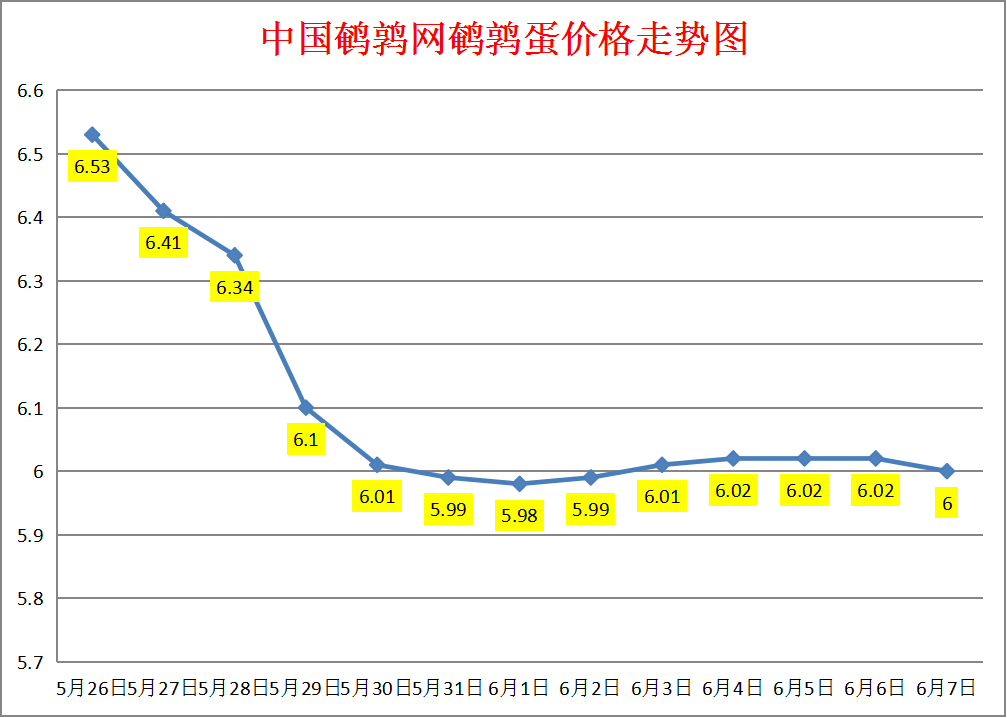 2023.6.7中国鹌鹑网全国鹌鹑蛋价格报价