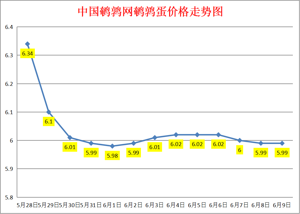 2023.6.9中国鹌鹑网全国鹌鹑蛋价格报价
