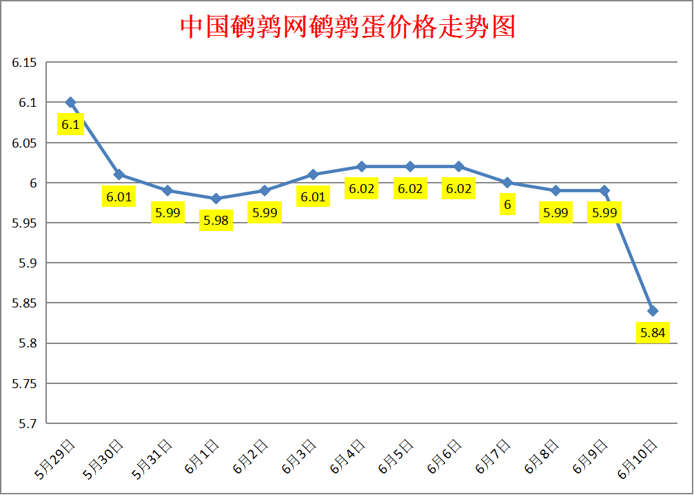 2023.6.10中国鹌鹑网全国鹌鹑蛋价格报价