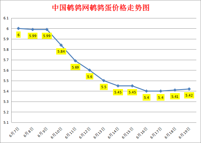2023.6.19中国鹌鹑网全国鹌鹑蛋价格报价