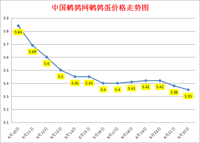 2023.6.22中国鹌鹑网全国鹌鹑蛋价格报价