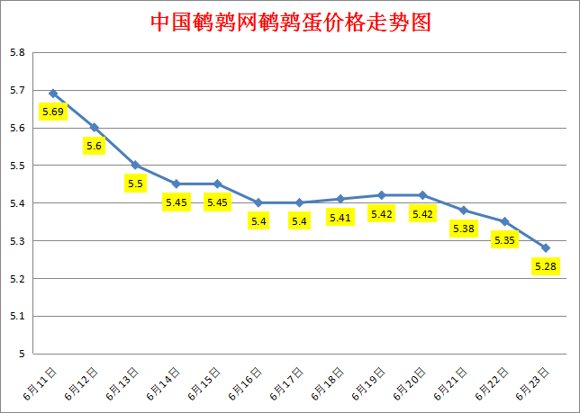 2023.6.23中国鹌鹑网全国鹌鹑蛋价格报价