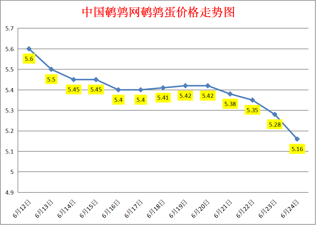 2023.6.24中国鹌鹑网全国鹌鹑蛋价格报价
