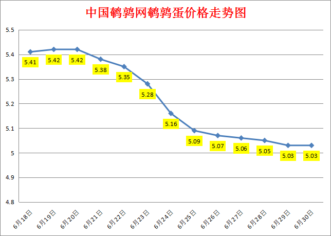 2023.6.30中国鹌鹑网全国鹌鹑蛋价格报价
