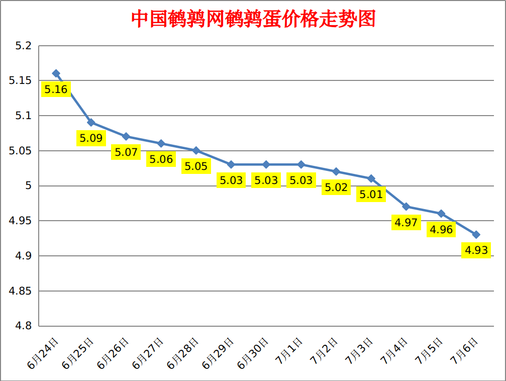 2023.7.6中国鹌鹑网全国鹌鹑蛋价格报价