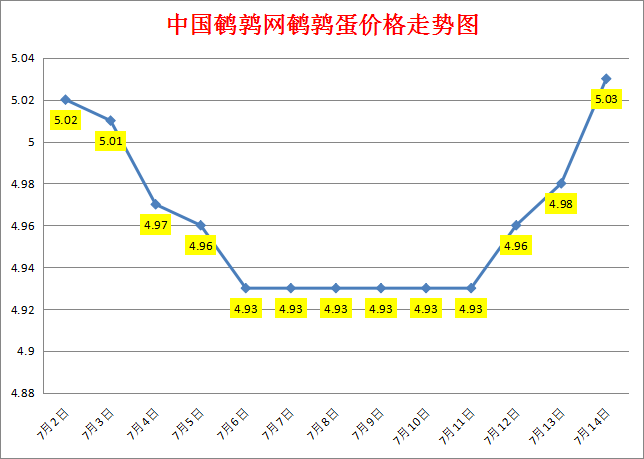 2023.7.14中国鹌鹑网全国鹌鹑蛋价格报价