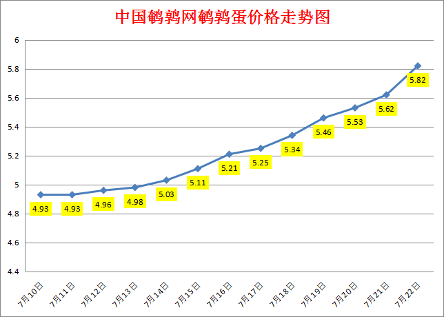 2023.7.22中国鹌鹑网全国鹌鹑蛋价格报价