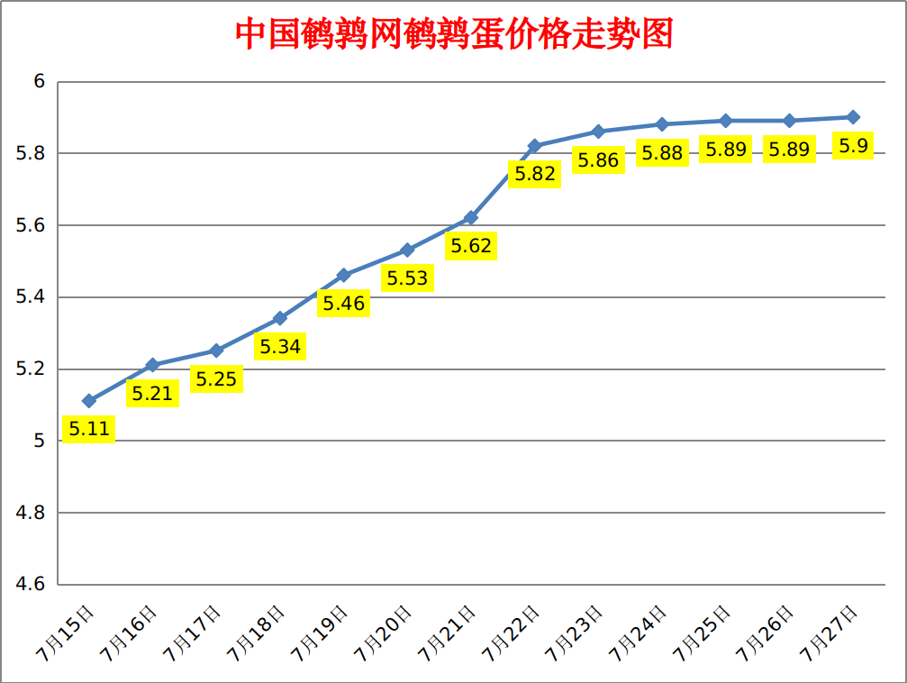 2023.7.27中国鹌鹑网全国鹌鹑蛋价格报价