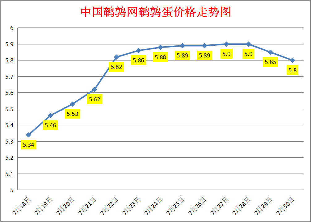 2023.7.30中国鹌鹑网全国鹌鹑蛋价格报价