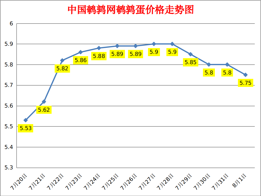 2023.8.1中国鹌鹑网全国鹌鹑蛋价格报价