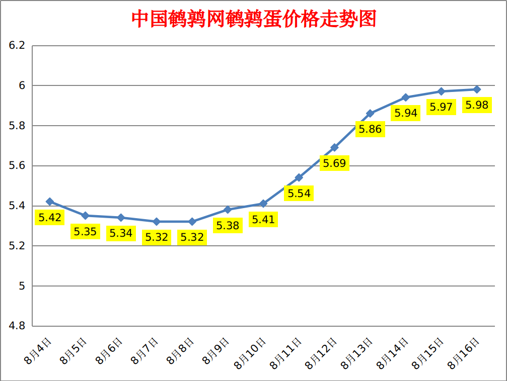 2023.8.16中国鹌鹑网全国鹌鹑蛋价格报价