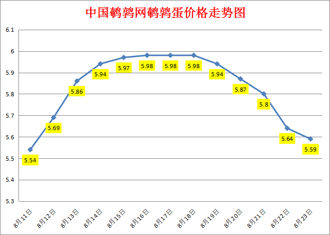 2023.8.23中国鹌鹑网全国鹌鹑蛋价格报价