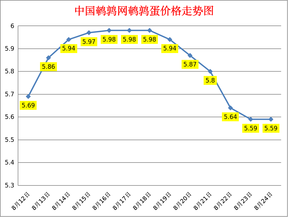 2023.8.24中国鹌鹑网全国鹌鹑蛋价格报价