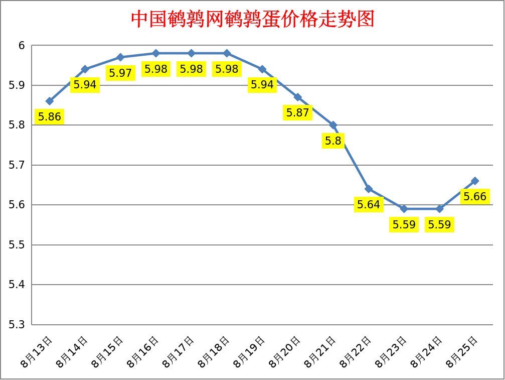 2023.8.25中国鹌鹑网全国鹌鹑蛋价格报价