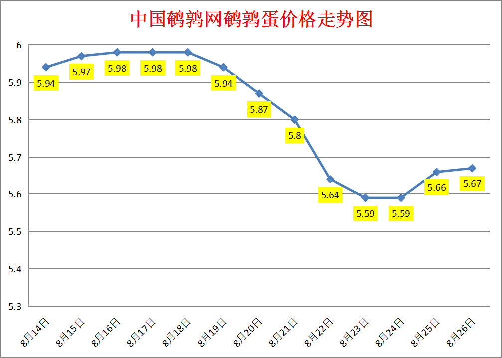2023.8.26中国鹌鹑网全国鹌鹑蛋价格报价