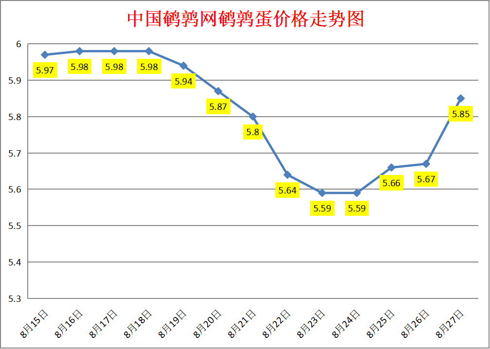2023.8.27中国鹌鹑网全国鹌鹑蛋价格报价