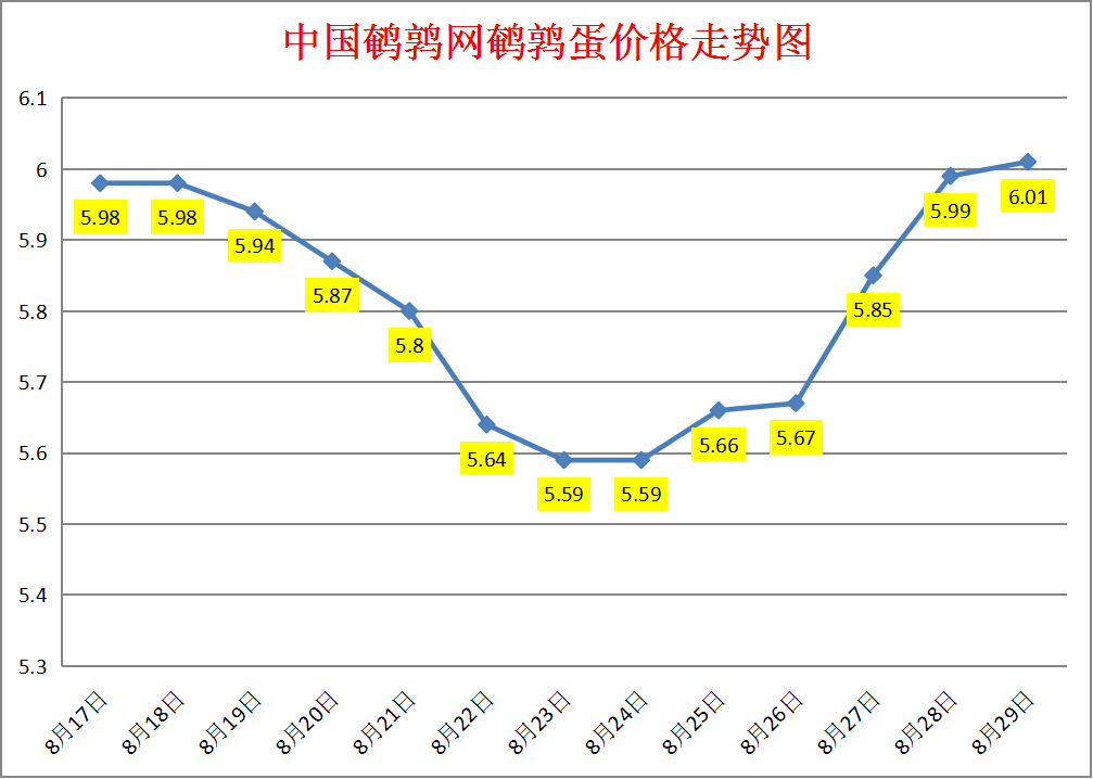 2023.8.30中国鹌鹑网全国鹌鹑蛋价格报价
