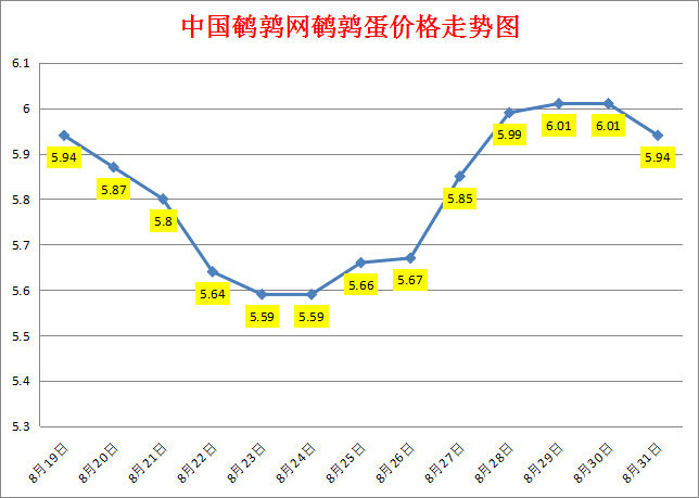 2023.8.31中国鹌鹑网全国鹌鹑蛋价格报价