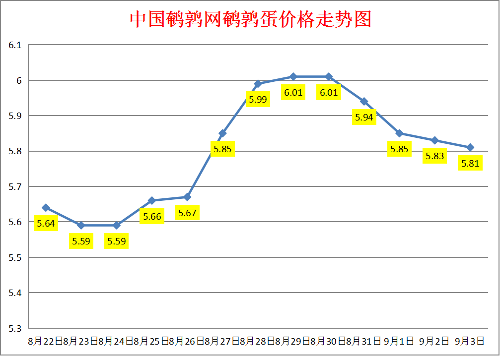  2023.9.3中国鹌鹑网全国鹌鹑蛋价格报价