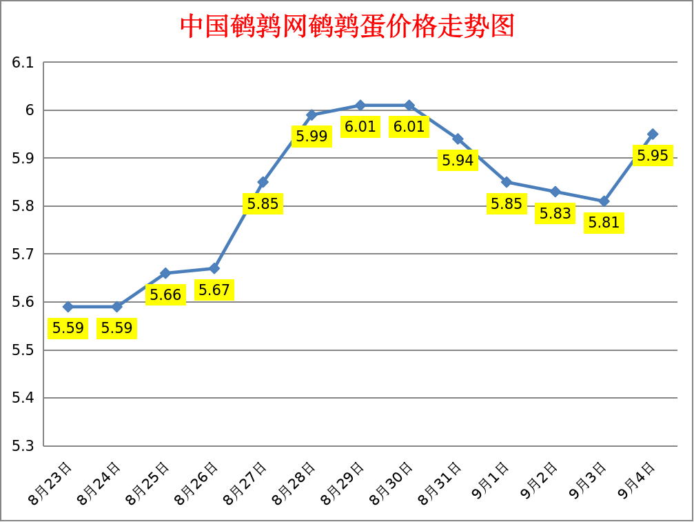 2023.9.4中国鹌鹑网全国鹌鹑蛋价格报价