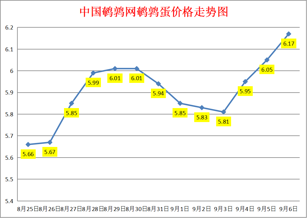 2023.9.6中国鹌鹑网全国鹌鹑蛋价格报价