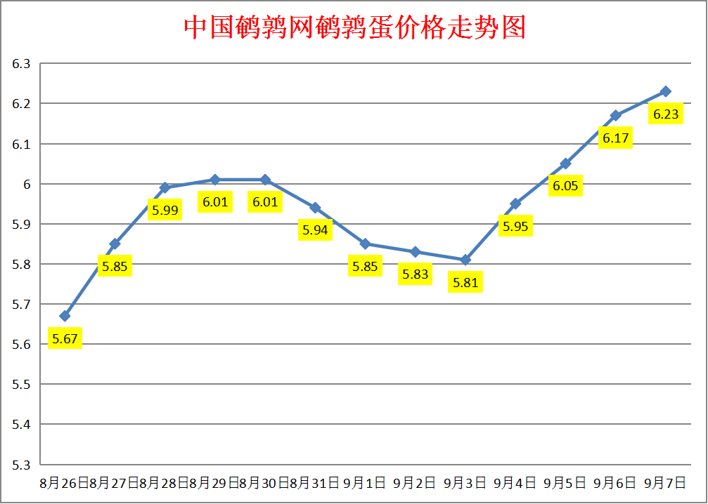 2023.9.7中国鹌鹑网全国鹌鹑蛋价格报价