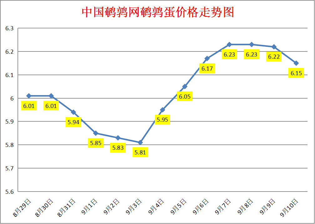 2023.9.10中国鹌鹑网全国鹌鹑蛋价格报价