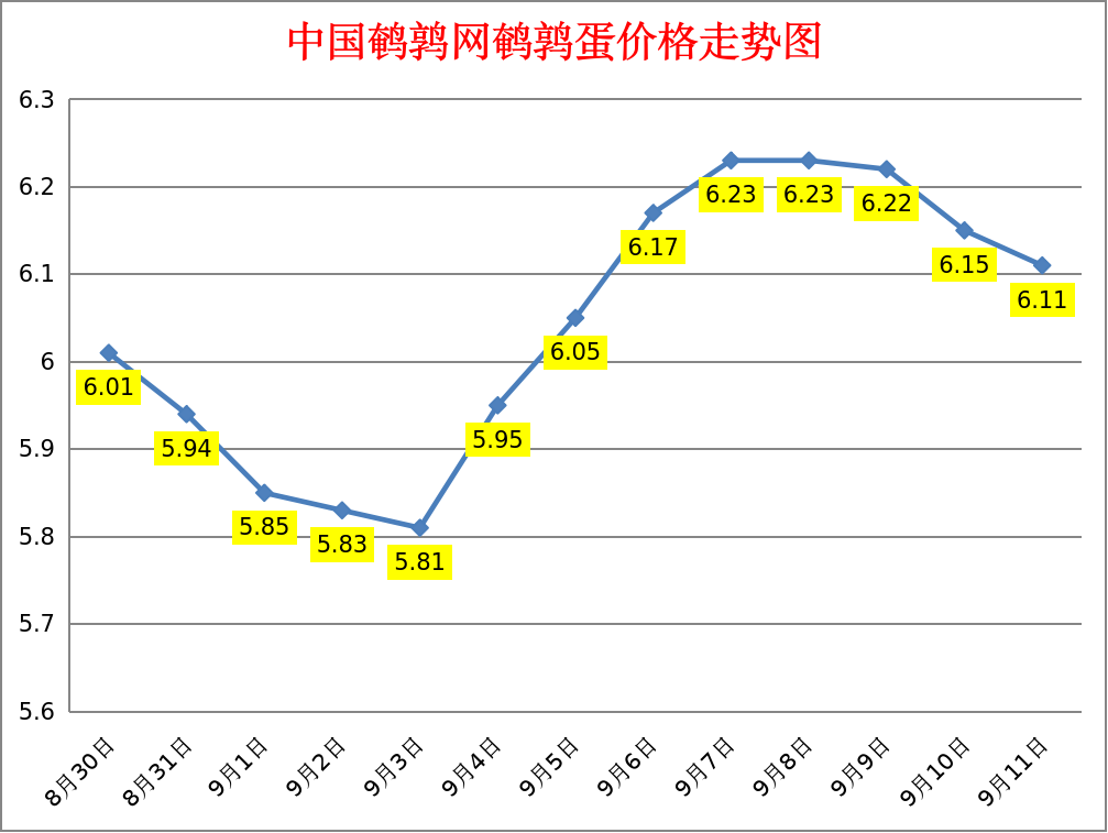 2023.9.11中国鹌鹑网全国鹌鹑蛋价格报价