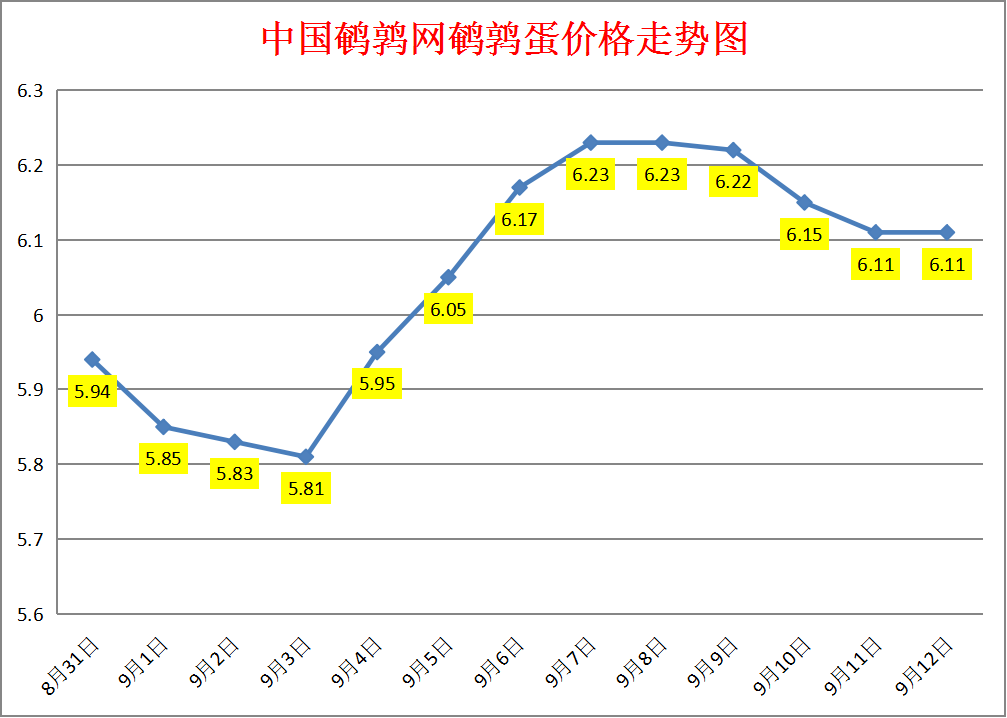 2023.9.12中国鹌鹑网全国鹌鹑蛋价格报价