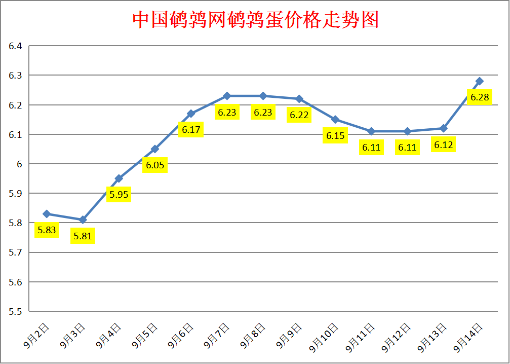 2023.9.14中国鹌鹑网全国鹌鹑蛋价格报价