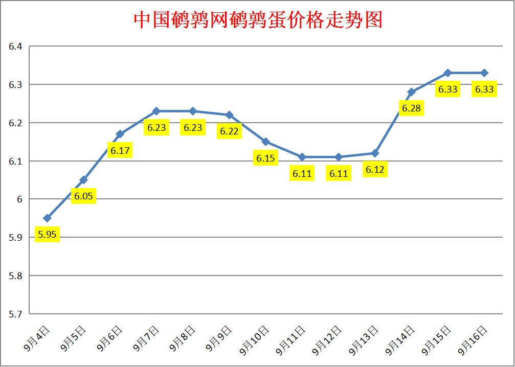 2023.9.16中国鹌鹑网全国鹌鹑蛋价格报价