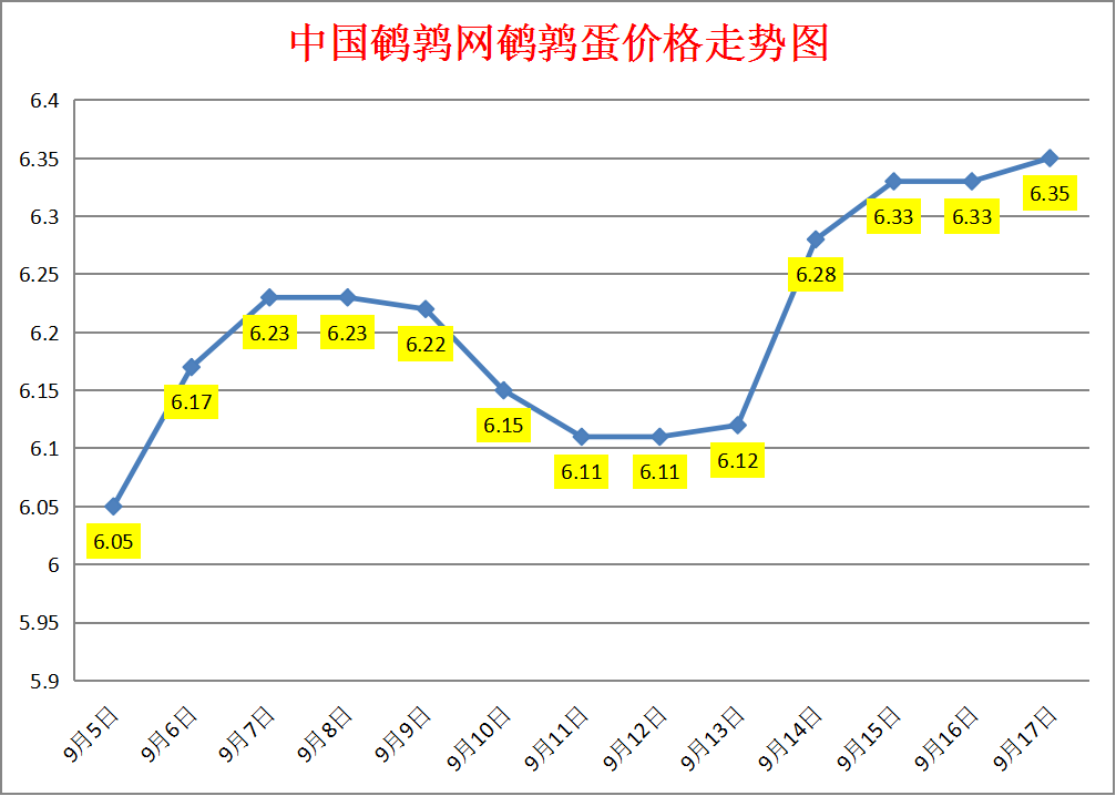 2023.9.17中国鹌鹑网全国鹌鹑蛋价格报价
