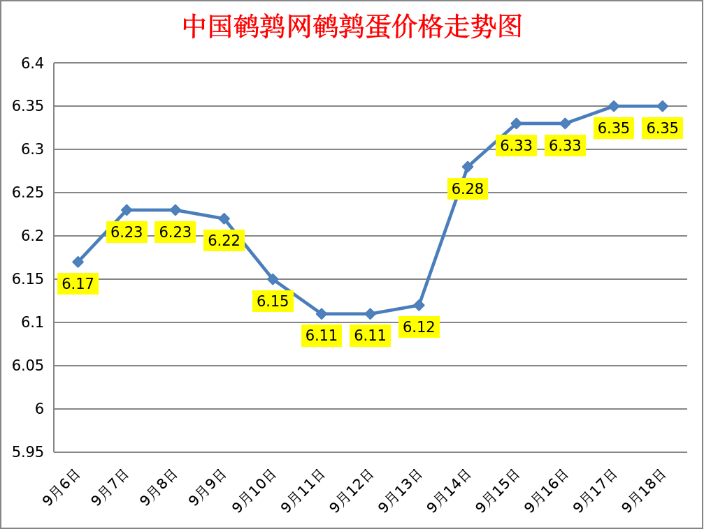 2023.9.18中国鹌鹑网全国鹌鹑蛋价格报价