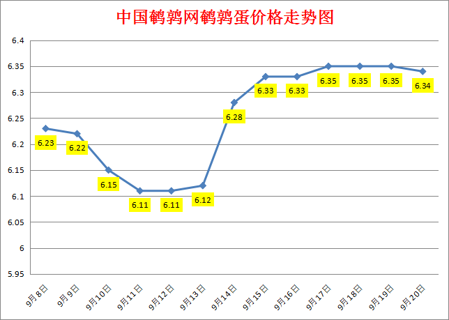 2023.9.20中国鹌鹑网全国鹌鹑蛋价格报价