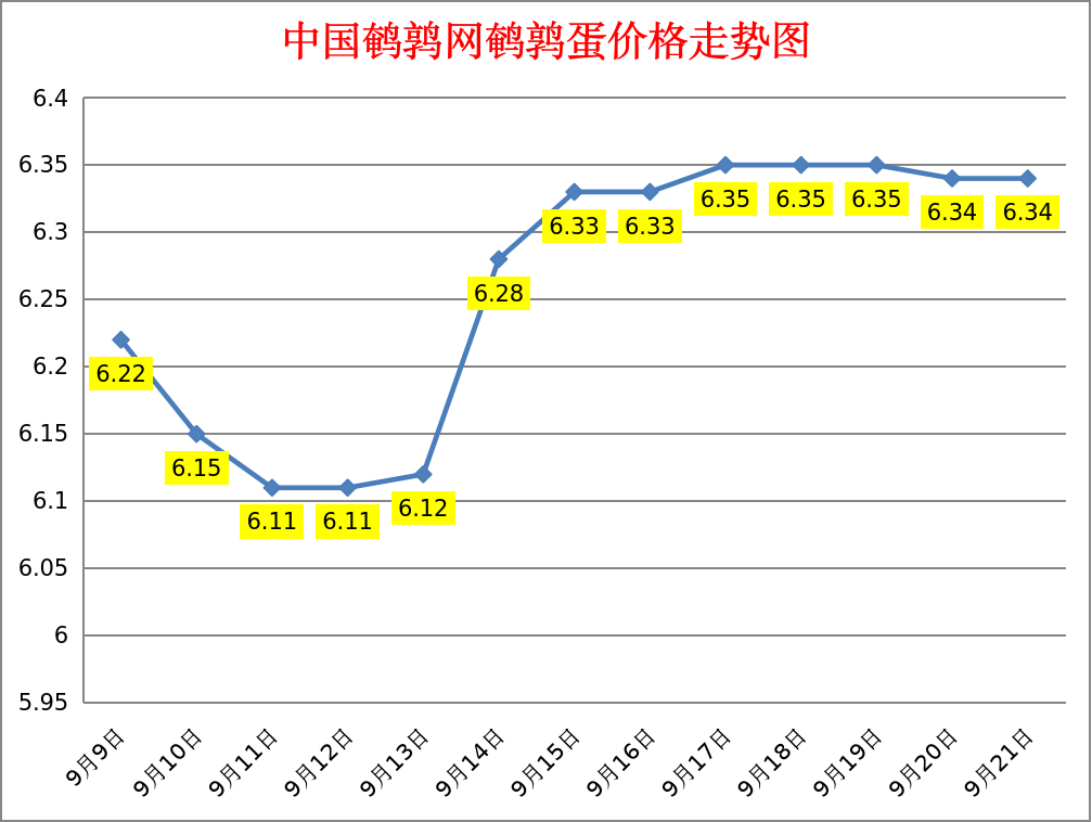 2023.9.21中国鹌鹑网全国鹌鹑蛋价格报价