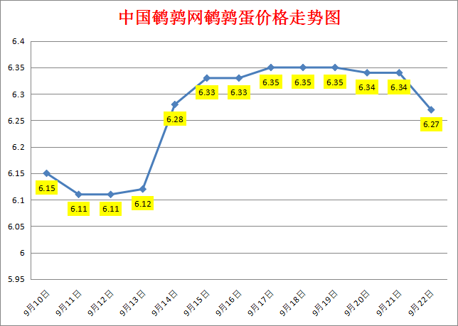 2023.9.22中国鹌鹑网全国鹌鹑蛋价格报价