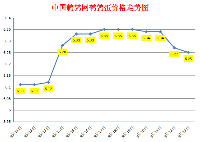 2023.9.23中国鹌鹑网全国鹌鹑蛋价格报价