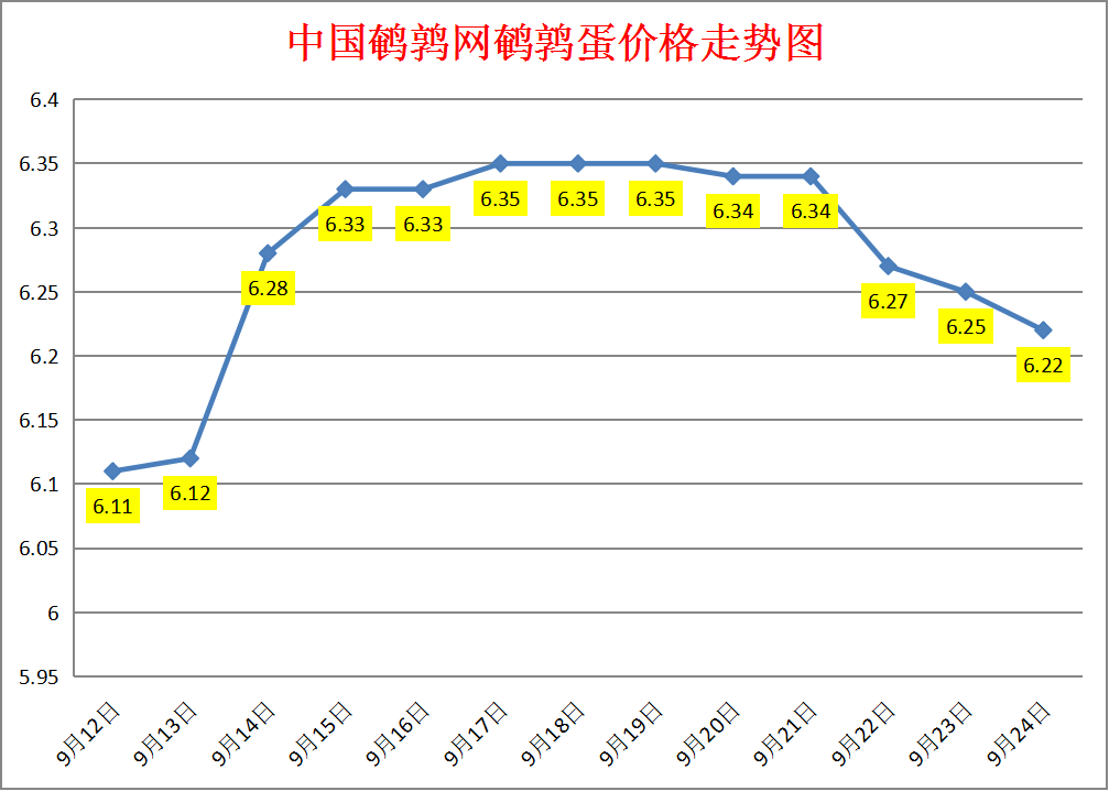 2023.9.24中国鹌鹑网全国鹌鹑蛋价格报价