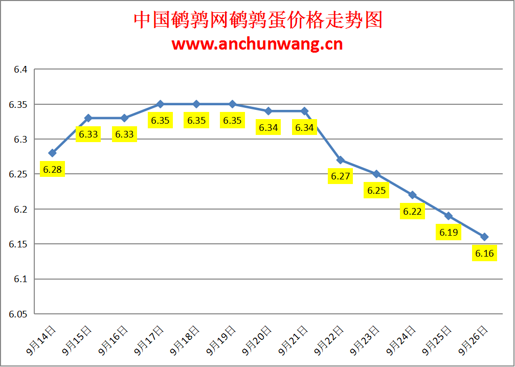 2023.9.26中国鹌鹑网全国鹌鹑蛋价格报价