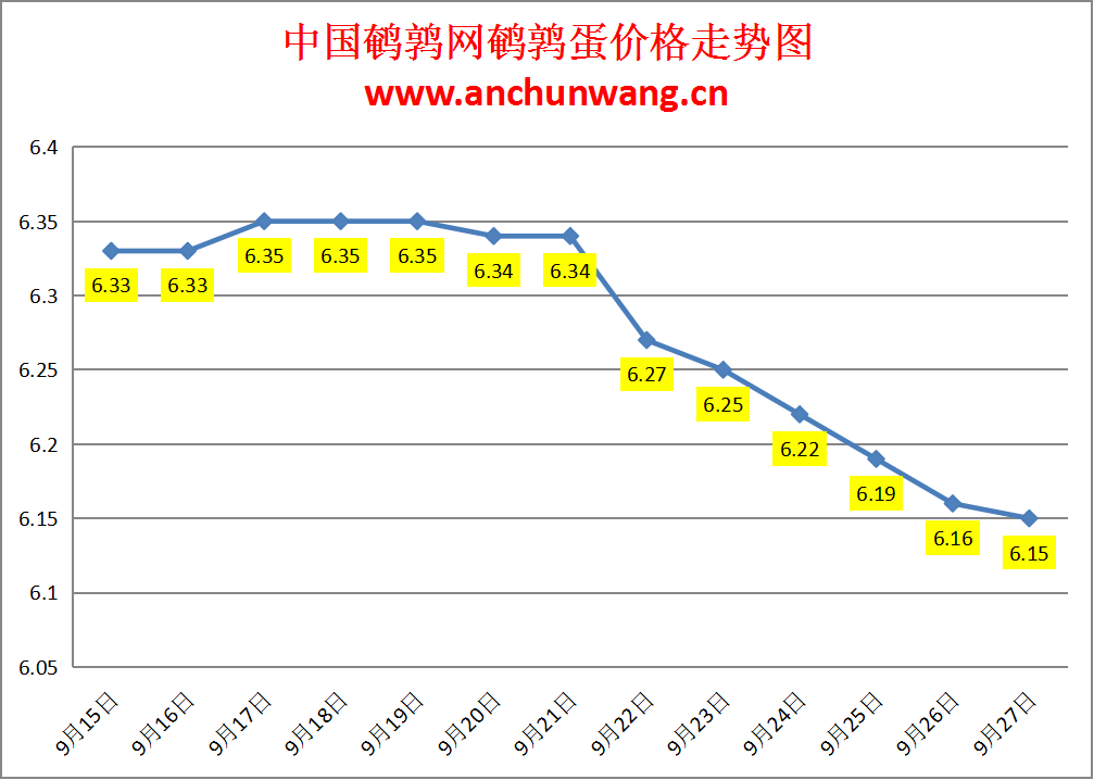 2023.9.27中国鹌鹑网全国鹌鹑蛋价格报价