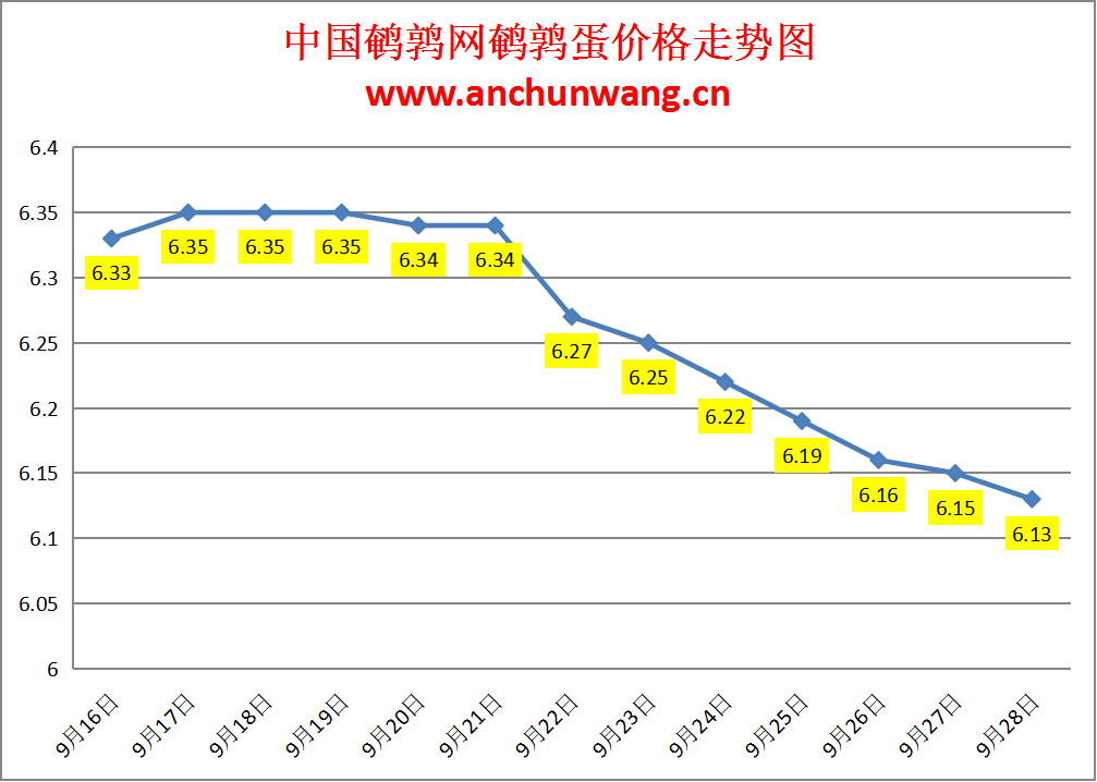 2023.9.28中国鹌鹑网全国鹌鹑蛋价格报价