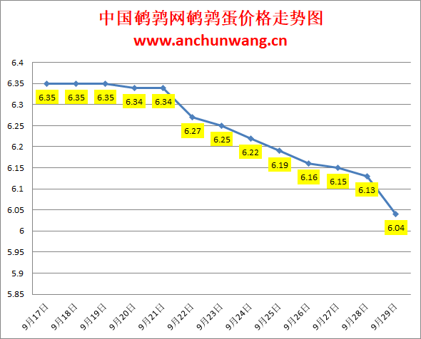 2023.9.29中国鹌鹑网全国鹌鹑蛋价格报价