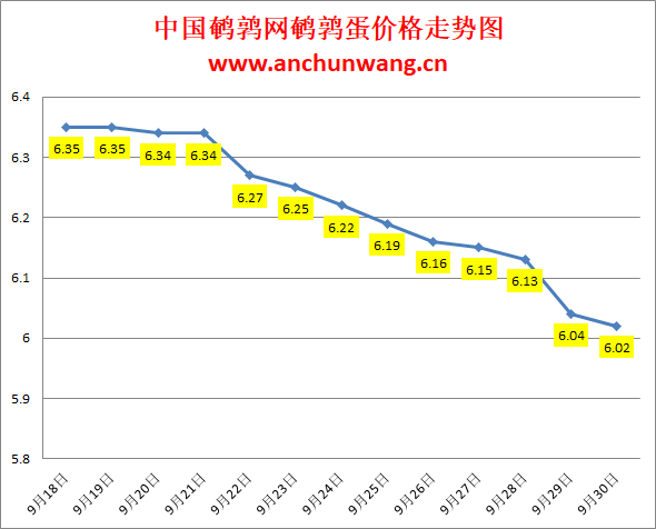 2023.9.30中国鹌鹑网全国鹌鹑蛋价格报价