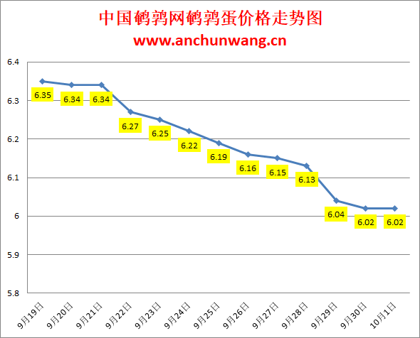 2023.10.1中国鹌鹑网全国鹌鹑蛋价格报价