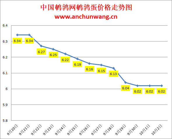 2023.10.2中国鹌鹑网全国鹌鹑蛋价格报价