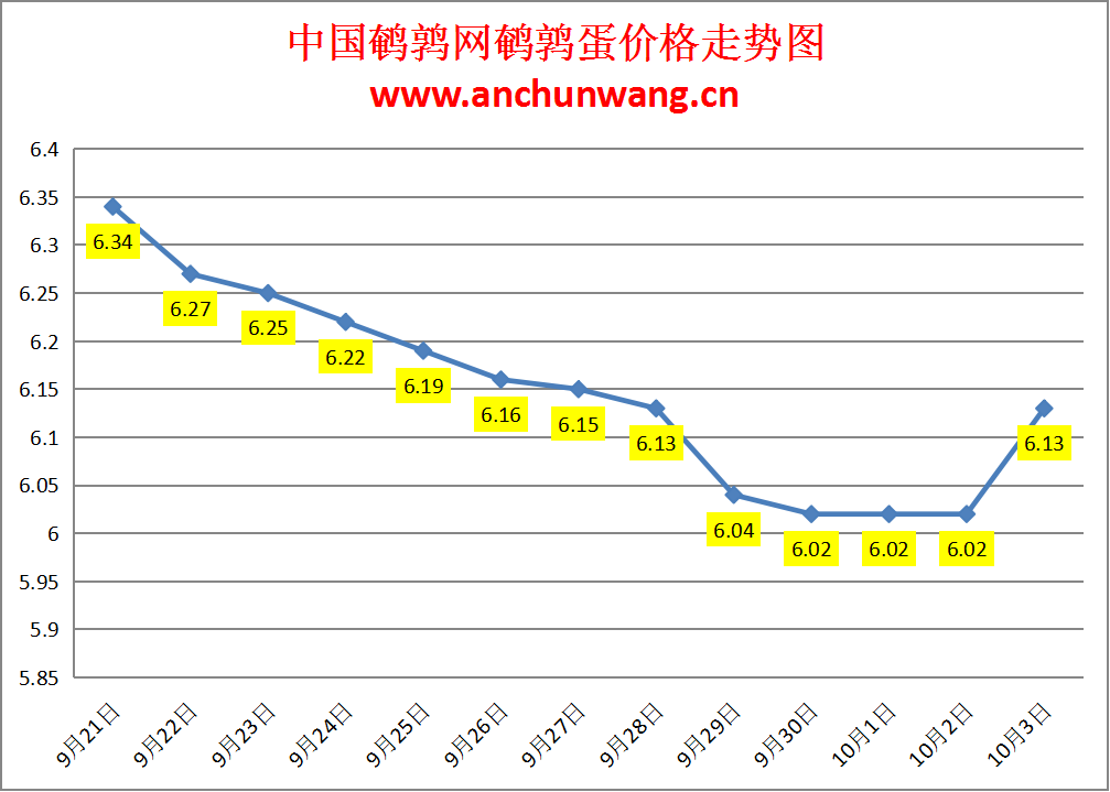 2023.10.3中国鹌鹑网全国鹌鹑蛋价格报价