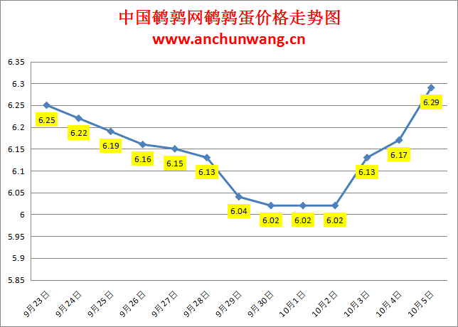 2023.10.5中国鹌鹑网全国鹌鹑蛋价格报价